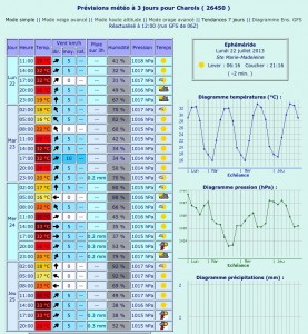 Météo_Charols