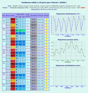 meteo_lou_pataclet